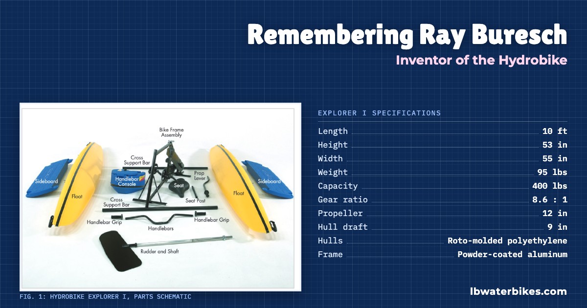 Blueprint-style tribute: the Hydrobike Explorer I parts schematic beside its specifications, titled Remembering Ray Buresch, Inventor of the Hydrobike